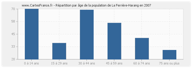 Répartition par âge de la population de La Ferrière-Harang en 2007